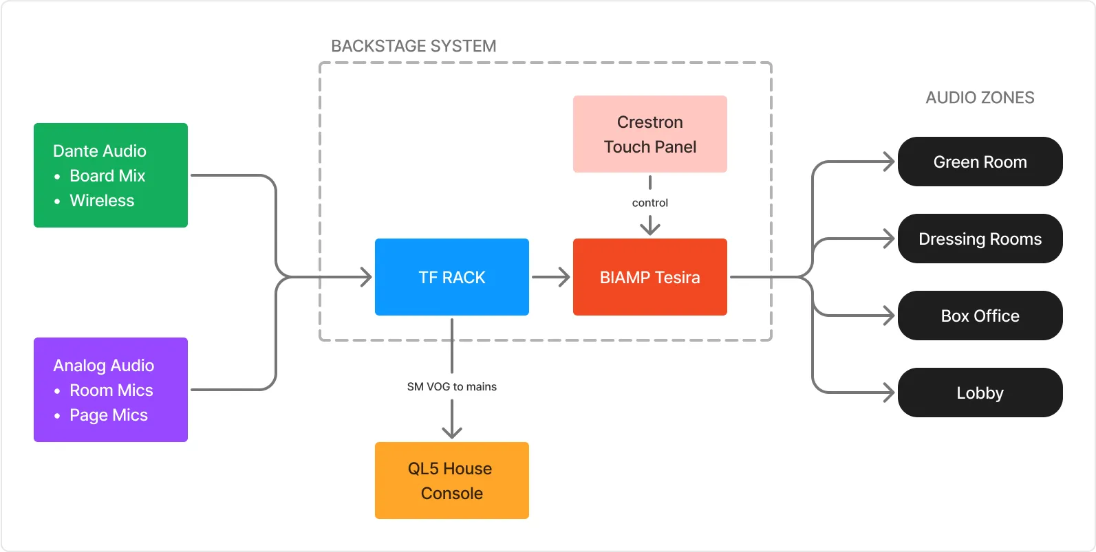 backstage system flow diagram